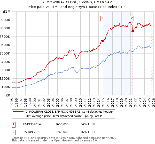 2, MOWBRAY CLOSE, EPPING, CM16 5AZ: Price paid vs HM Land Registry's House Price Index