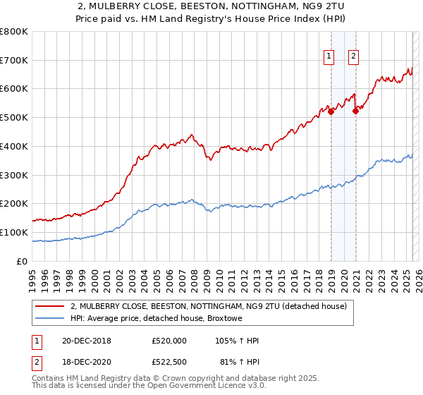 2, MULBERRY CLOSE, BEESTON, NOTTINGHAM, NG9 2TU: Price paid vs HM Land Registry's House Price Index