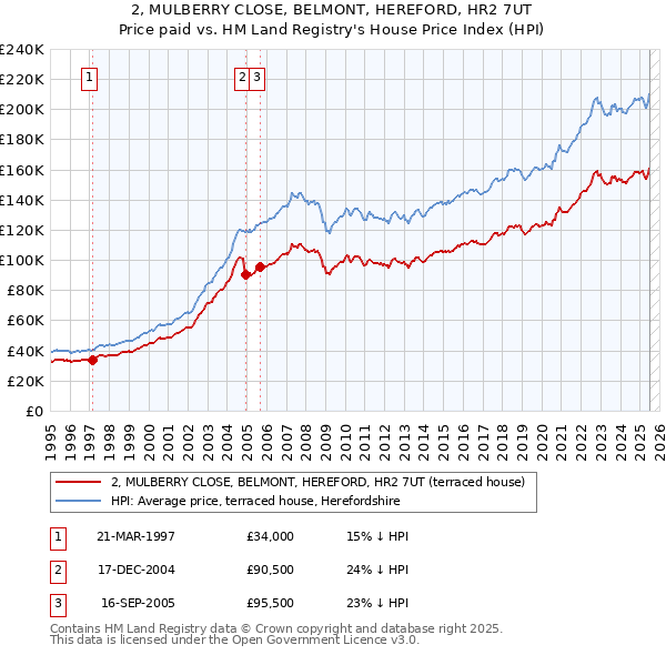 2, MULBERRY CLOSE, BELMONT, HEREFORD, HR2 7UT: Price paid vs HM Land Registry's House Price Index
