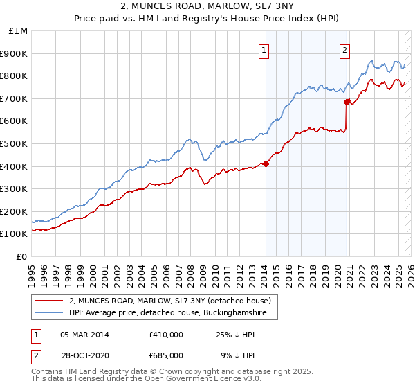 2, MUNCES ROAD, MARLOW, SL7 3NY: Price paid vs HM Land Registry's House Price Index