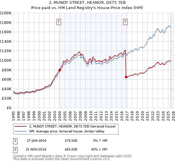 2, MUNDY STREET, HEANOR, DE75 7EB: Price paid vs HM Land Registry's House Price Index