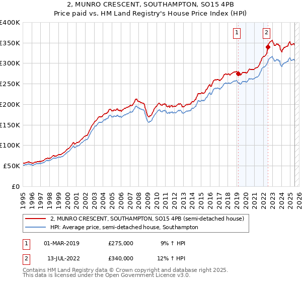 2, MUNRO CRESCENT, SOUTHAMPTON, SO15 4PB: Price paid vs HM Land Registry's House Price Index
