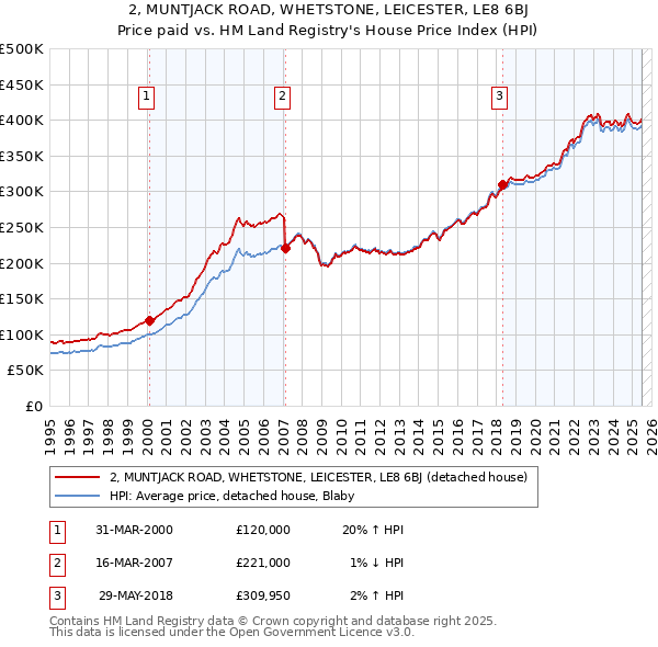 2, MUNTJACK ROAD, WHETSTONE, LEICESTER, LE8 6BJ: Price paid vs HM Land Registry's House Price Index