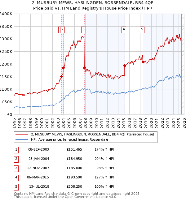 2, MUSBURY MEWS, HASLINGDEN, ROSSENDALE, BB4 4QF: Price paid vs HM Land Registry's House Price Index