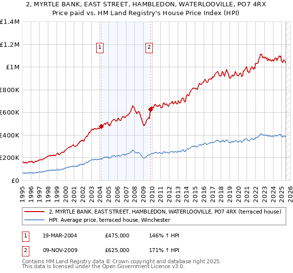 2, MYRTLE BANK, EAST STREET, HAMBLEDON, WATERLOOVILLE, PO7 4RX: Price paid vs HM Land Registry's House Price Index