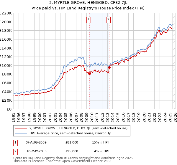 2, MYRTLE GROVE, HENGOED, CF82 7JL: Price paid vs HM Land Registry's House Price Index