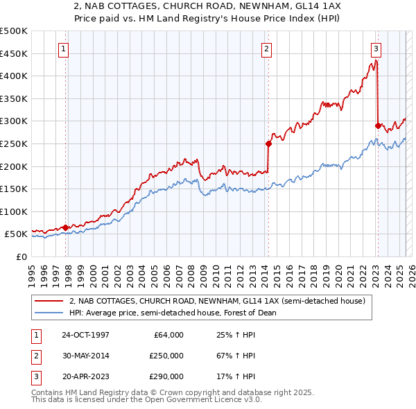 2, NAB COTTAGES, CHURCH ROAD, NEWNHAM, GL14 1AX: Price paid vs HM Land Registry's House Price Index