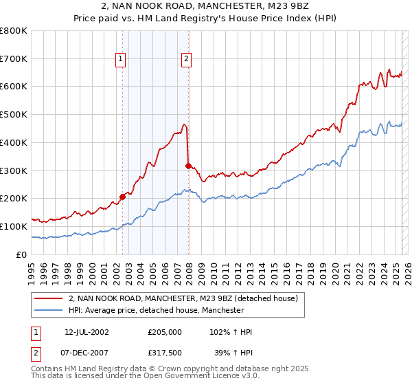 2, NAN NOOK ROAD, MANCHESTER, M23 9BZ: Price paid vs HM Land Registry's House Price Index
