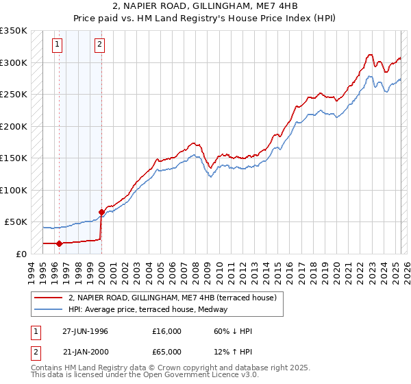 2, NAPIER ROAD, GILLINGHAM, ME7 4HB: Price paid vs HM Land Registry's House Price Index