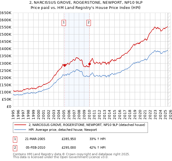 2, NARCISSUS GROVE, ROGERSTONE, NEWPORT, NP10 9LP: Price paid vs HM Land Registry's House Price Index