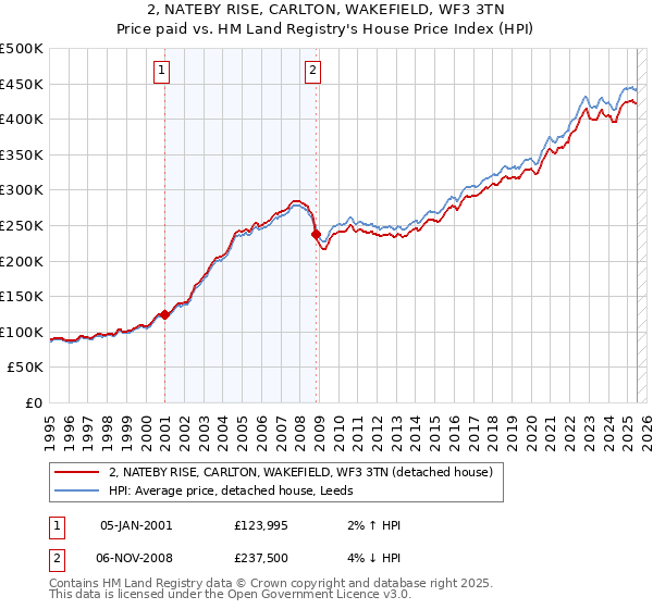 2, NATEBY RISE, CARLTON, WAKEFIELD, WF3 3TN: Price paid vs HM Land Registry's House Price Index