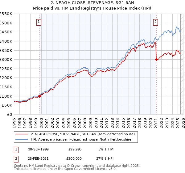 2, NEAGH CLOSE, STEVENAGE, SG1 6AN: Price paid vs HM Land Registry's House Price Index