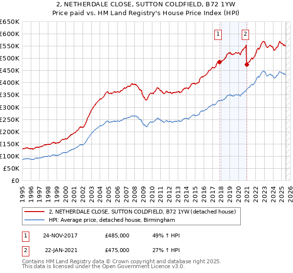 2, NETHERDALE CLOSE, SUTTON COLDFIELD, B72 1YW: Price paid vs HM Land Registry's House Price Index