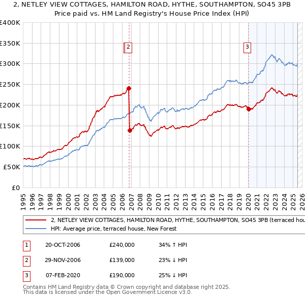 2, NETLEY VIEW COTTAGES, HAMILTON ROAD, HYTHE, SOUTHAMPTON, SO45 3PB: Price paid vs HM Land Registry's House Price Index