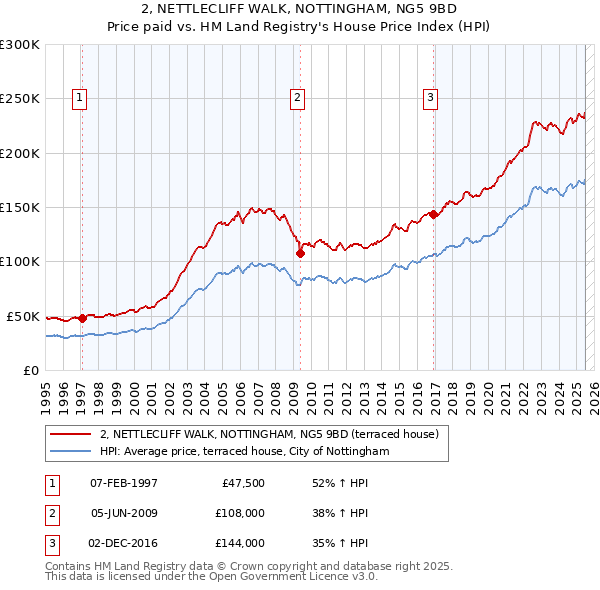 2, NETTLECLIFF WALK, NOTTINGHAM, NG5 9BD: Price paid vs HM Land Registry's House Price Index