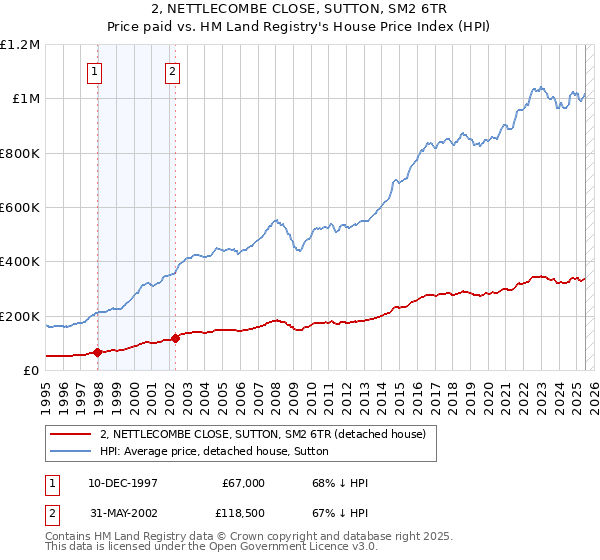 2, NETTLECOMBE CLOSE, SUTTON, SM2 6TR: Price paid vs HM Land Registry's House Price Index