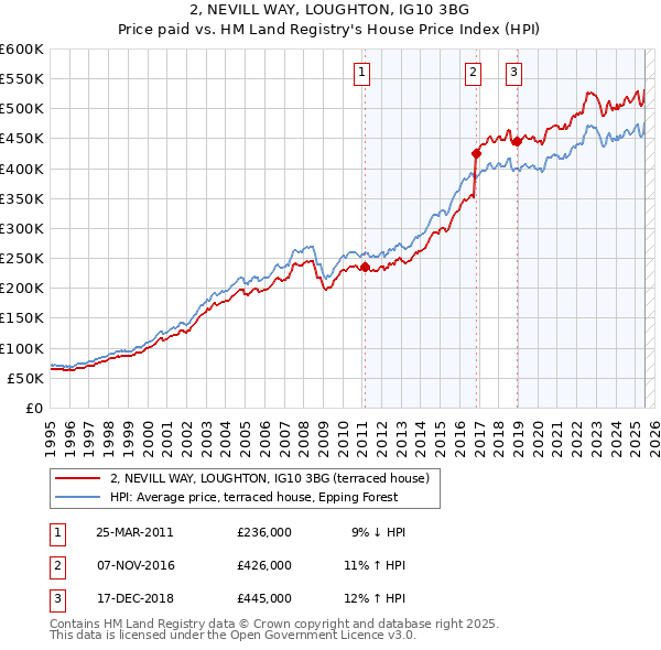 2, NEVILL WAY, LOUGHTON, IG10 3BG: Price paid vs HM Land Registry's House Price Index