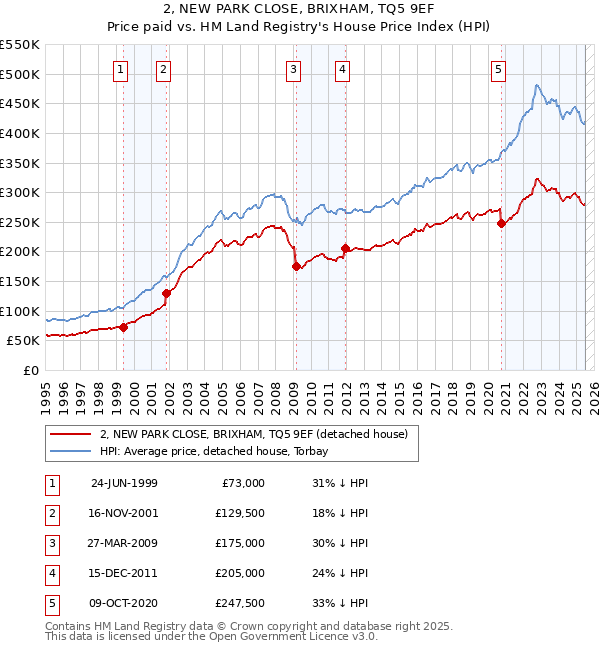2, NEW PARK CLOSE, BRIXHAM, TQ5 9EF: Price paid vs HM Land Registry's House Price Index