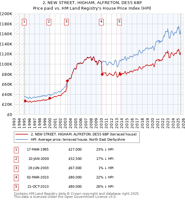 2, NEW STREET, HIGHAM, ALFRETON, DE55 6BP: Price paid vs HM Land Registry's House Price Index