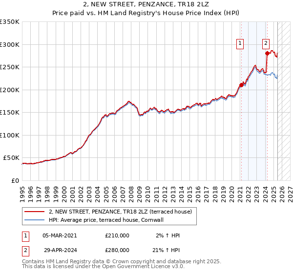 2, NEW STREET, PENZANCE, TR18 2LZ: Price paid vs HM Land Registry's House Price Index