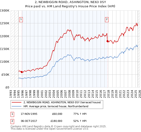 2, NEWBIGGIN ROAD, ASHINGTON, NE63 0SY: Price paid vs HM Land Registry's House Price Index