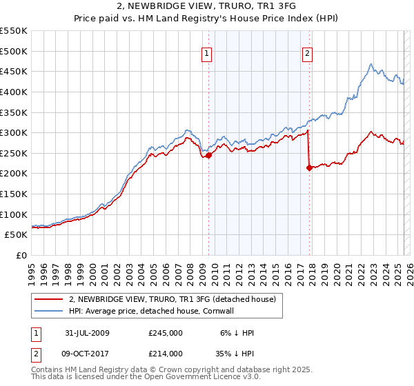 2, NEWBRIDGE VIEW, TRURO, TR1 3FG: Price paid vs HM Land Registry's House Price Index