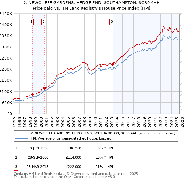 2, NEWCLIFFE GARDENS, HEDGE END, SOUTHAMPTON, SO30 4AH: Price paid vs HM Land Registry's House Price Index