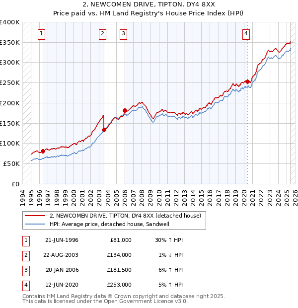 2, NEWCOMEN DRIVE, TIPTON, DY4 8XX: Price paid vs HM Land Registry's House Price Index