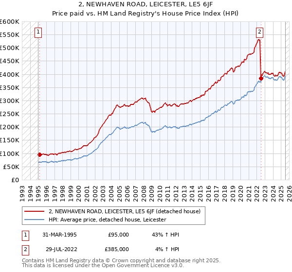 2, NEWHAVEN ROAD, LEICESTER, LE5 6JF: Price paid vs HM Land Registry's House Price Index