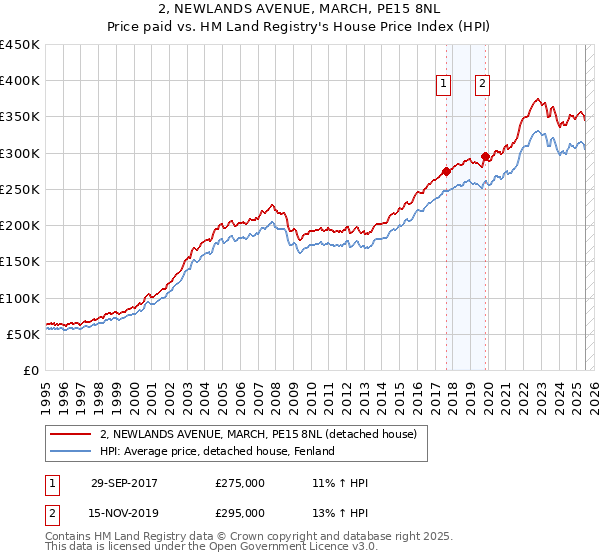2, NEWLANDS AVENUE, MARCH, PE15 8NL: Price paid vs HM Land Registry's House Price Index