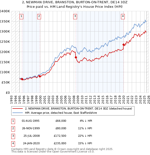 2, NEWMAN DRIVE, BRANSTON, BURTON-ON-TRENT, DE14 3DZ: Price paid vs HM Land Registry's House Price Index