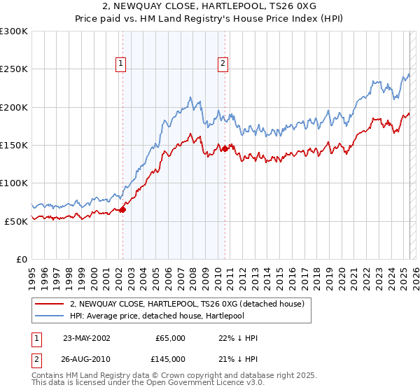 2, NEWQUAY CLOSE, HARTLEPOOL, TS26 0XG: Price paid vs HM Land Registry's House Price Index
