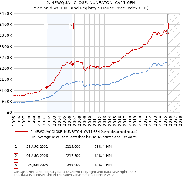 2, NEWQUAY CLOSE, NUNEATON, CV11 6FH: Price paid vs HM Land Registry's House Price Index