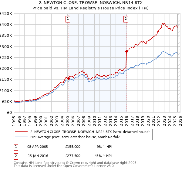 2, NEWTON CLOSE, TROWSE, NORWICH, NR14 8TX: Price paid vs HM Land Registry's House Price Index