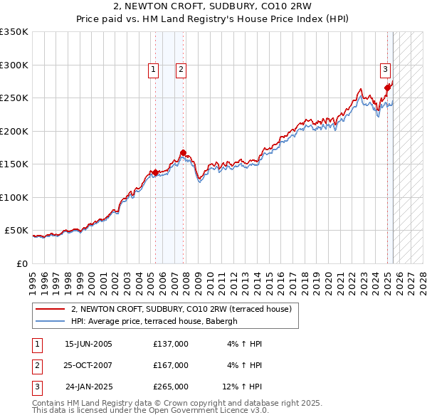 2, NEWTON CROFT, SUDBURY, CO10 2RW: Price paid vs HM Land Registry's House Price Index