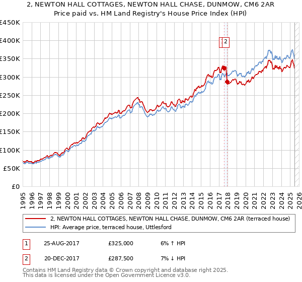 2, NEWTON HALL COTTAGES, NEWTON HALL CHASE, DUNMOW, CM6 2AR: Price paid vs HM Land Registry's House Price Index