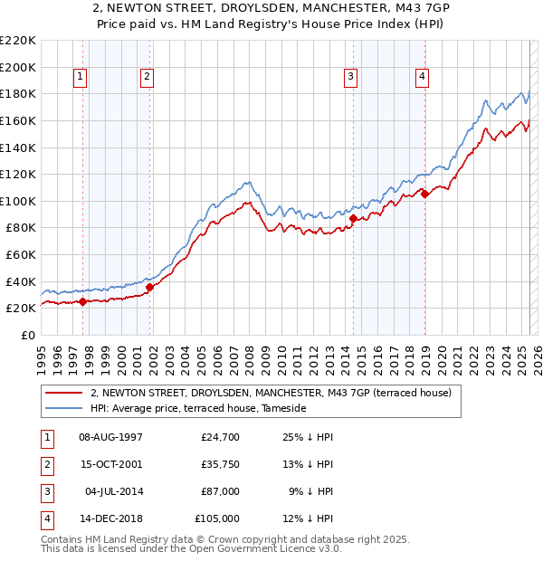 2, NEWTON STREET, DROYLSDEN, MANCHESTER, M43 7GP: Price paid vs HM Land Registry's House Price Index