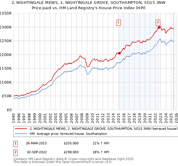 2, NIGHTINGALE MEWS, 2, NIGHTINGALE GROVE, SOUTHAMPTON, SO15 3NW: Price paid vs HM Land Registry's House Price Index