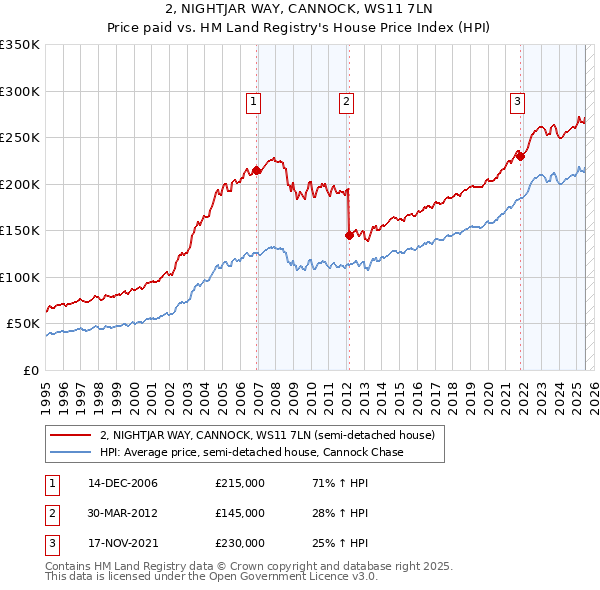 2, NIGHTJAR WAY, CANNOCK, WS11 7LN: Price paid vs HM Land Registry's House Price Index