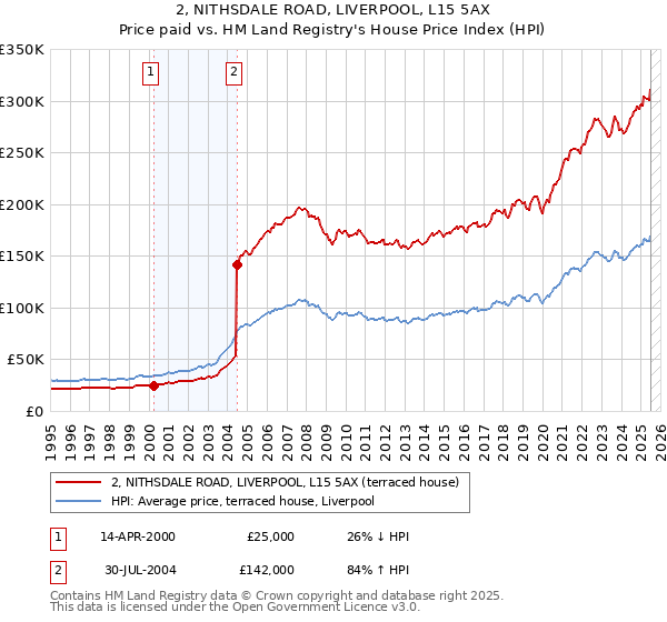 2, NITHSDALE ROAD, LIVERPOOL, L15 5AX: Price paid vs HM Land Registry's House Price Index