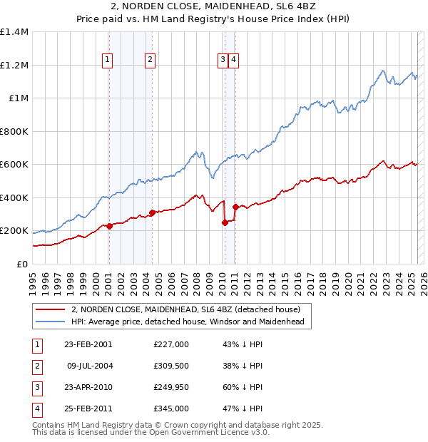 2, NORDEN CLOSE, MAIDENHEAD, SL6 4BZ: Price paid vs HM Land Registry's House Price Index