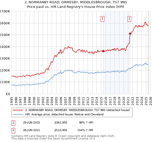 2, NORMANBY ROAD, ORMESBY, MIDDLESBROUGH, TS7 9NS: Price paid vs HM Land Registry's House Price Index