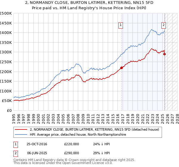2, NORMANDY CLOSE, BURTON LATIMER, KETTERING, NN15 5FD: Price paid vs HM Land Registry's House Price Index