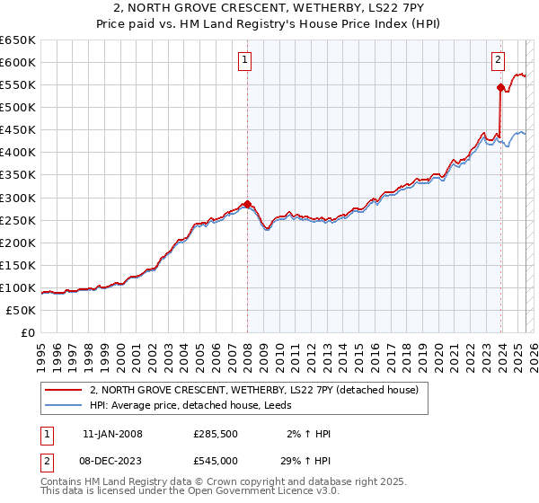 2, NORTH GROVE CRESCENT, WETHERBY, LS22 7PY: Price paid vs HM Land Registry's House Price Index