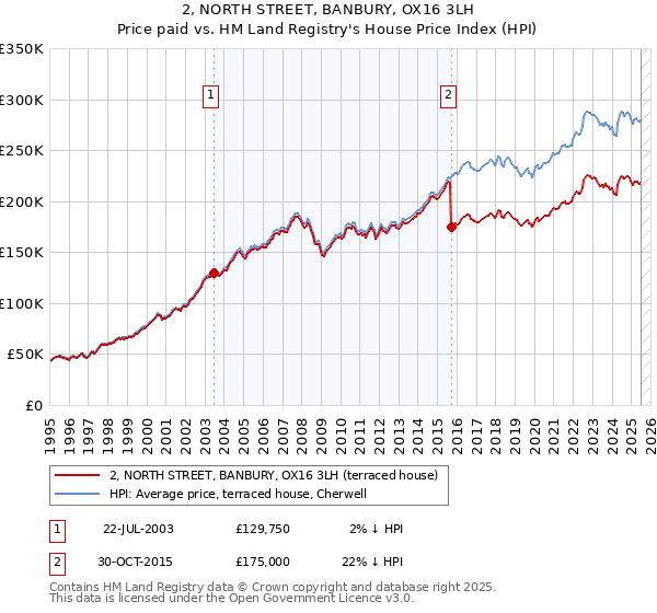 2, NORTH STREET, BANBURY, OX16 3LH: Price paid vs HM Land Registry's House Price Index