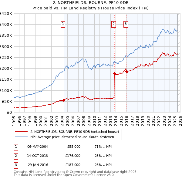 2, NORTHFIELDS, BOURNE, PE10 9DB: Price paid vs HM Land Registry's House Price Index