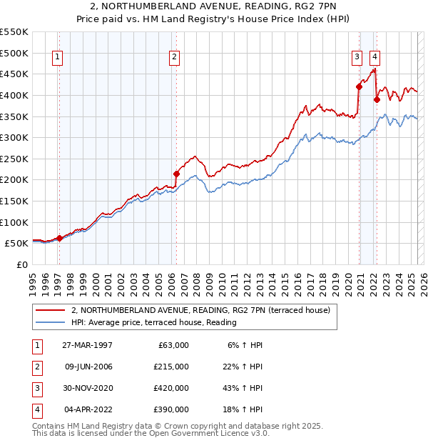 2, NORTHUMBERLAND AVENUE, READING, RG2 7PN: Price paid vs HM Land Registry's House Price Index