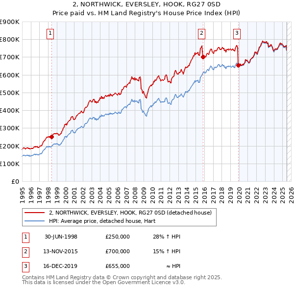 2, NORTHWICK, EVERSLEY, HOOK, RG27 0SD: Price paid vs HM Land Registry's House Price Index