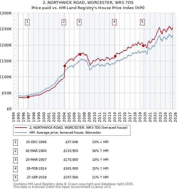 2, NORTHWICK ROAD, WORCESTER, WR3 7DS: Price paid vs HM Land Registry's House Price Index