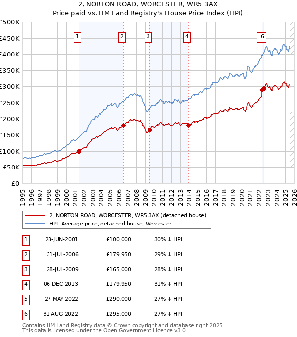 2, NORTON ROAD, WORCESTER, WR5 3AX: Price paid vs HM Land Registry's House Price Index